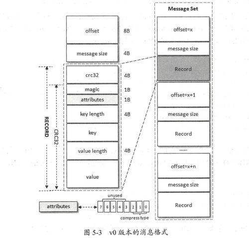Kafka 數據日志存儲 格式演變、壓縮技術與數據處理服務