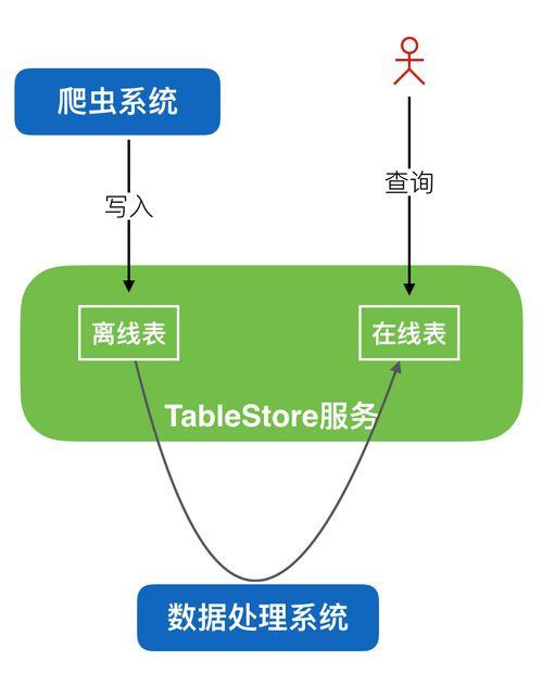 Tablestore 大數據爬蟲場景下的數據存儲與查詢利器