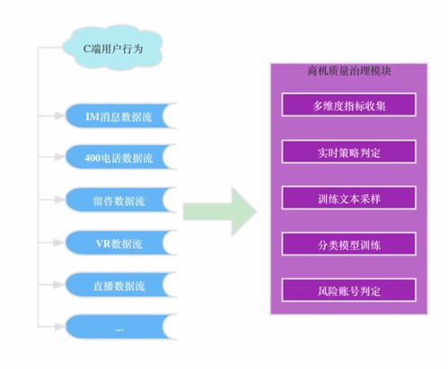 貝殼找房流量分發數據回收與治理演進之路 構建高效、可靠的數據處理服務