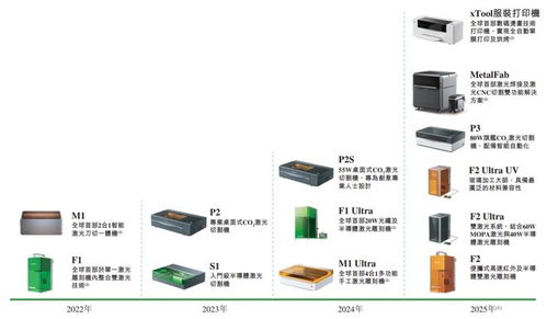 xtool沖擊消費級激光雕刻機第一股，騰訊紅杉高成資本加持，市場份額領跑賽道